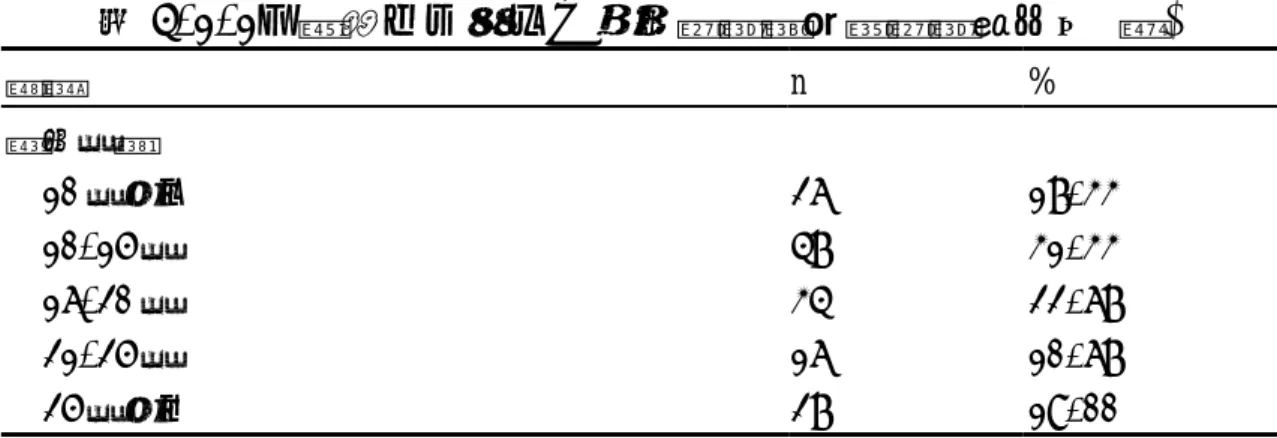 表 4-1-1：醫師人口因子、教育訓練與執業訓練等分布(續)  變項 n  %  臨床年資   10 年以下 26  17.33  10-15 年 47  31.33  16-20 年 34  22.67  21-25 年 16  10.67  25 年以上 27  18.00 