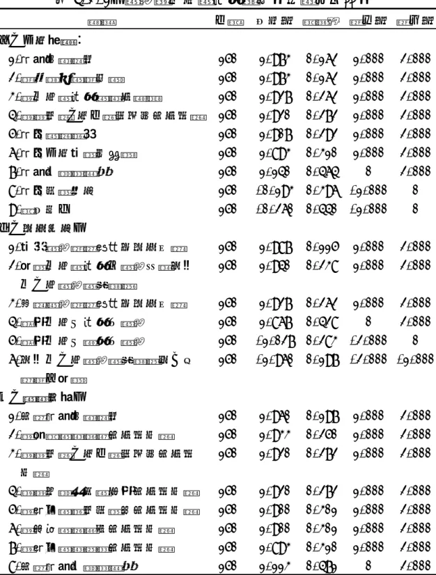 表 4-2-1：醫師對中西醫結合認知看法總分之描述  變項 人數  平均值 標準差 最小值 最大值 一、工作動機：  1.提高治療效果 150 1.9730.162 1.000 2.000 2.學習較多醫學知識 150 1.973 0.162 1.000 2.000 3.對中西醫結合醫療有興趣 150 1.927 0.262 1.000 2.000 4.對慢性病、老人病的防治更有所益 150 1.920 0.272 1.000  2.000 5.提升醫病溝通 150 1.9070.292 1.000 2.0