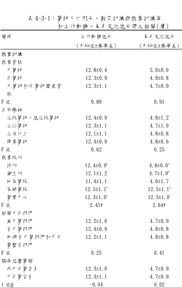 表 4-3-1：醫師人口因子、教育訓練與執業訓練等        和工作動機、角色定位總分間之相關(續) 變項 工作動機總分  (平均值±標準差)  角色定位總分   (平均值±標準差)  執業訓練  執業資格   中醫師 12.8±0.4 5.0±0.0  西醫師 12.3±0.9 4.9±0.8  中醫師和西醫師雙重資 格  12.3±1.1 4.7±0.9  F 值 0.89  0.91  目前職務   住院醫師、總住院醫師 12.4±0.9 4.8±1.2  主治醫師 12.3±1.1 4.7±1.