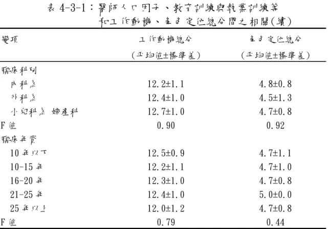表 4-3-1：醫師人口因子、教育訓練與執業訓練等        和工作動機、角色定位總分間之相關(續) 變項 工作動機總分  (平均值±標準差)  角色定位總分   (平均值±標準差)  臨床科別   內科系 12.2±1.1 4.8±0.8  外科系 12.4±1.0 4.5±1.3  小兒科系 婦產科  12.7±1.0 4.7±0.8  F 值 0.90  0.92  臨床年資   10 年以下 12.5±0.9 4.7±1.1  10-15 年 12.2±1.1 4.7±1.0  16-20 年 
