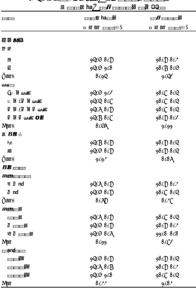 表 4-3-2：醫師人口因子、教育訓練與執業訓練等    和醫療服務、學習經驗總分間之相關  變項 醫療服務總分  (平均值±標準差)  學習經驗總分   (平均值±標準差)  人口因子  性別   男 14.5±0.9 10.9±0.3  女 14.5±1.0 10.7±0.5  t 值§ 0.14  1.42  年齡   <四十年次 14.5±1.2 10.8±0.4  四十-五十年次 14.4±0.8 10.8±0.4  五十-五十五年次 14.6±0.9 10.8±0.4  五十五年次以上 1