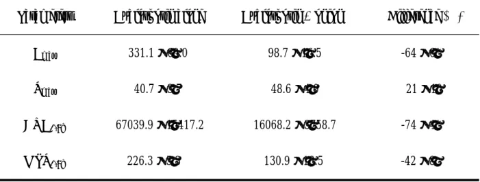 Table 3. Comparison of pharmacokinetic parameters of cyclosporin in 6 rats between  oral administration of cyclosporin alone (1.25 mg/kg) and coadministration with  onion juice (8.0 mL/kg)