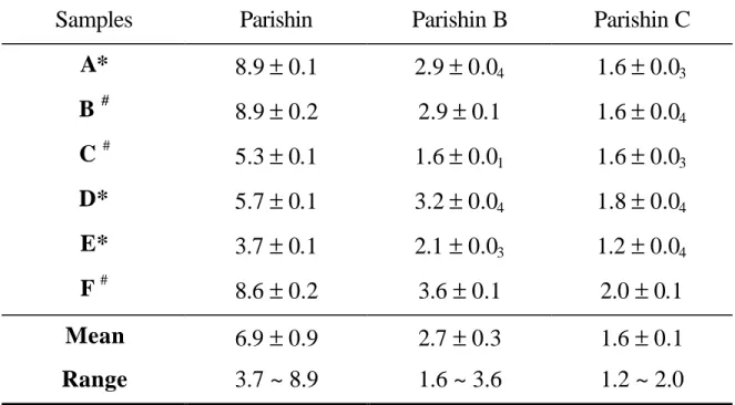 Table 2. Contents (mg/g) of Parishin, Parishin B and Parishin C in the  Commercial Extracts of Gastrodiae Rhizoma 