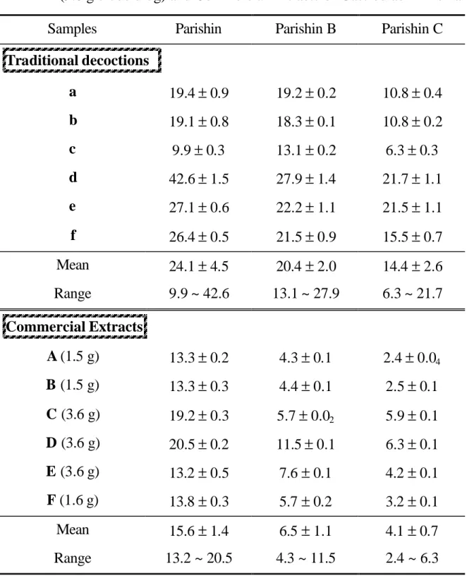 Table 3. Comparsion of the Contents (mg/g) of Parishin, Parishin B and  Parishin C in the Maximum Daily Doses of Traditional Decoctions  (9.0 g crude drug) and Commercial Extracts of Gastrodiae Rhizoma  Samples  Parishin  Parishin B  Parishin C  Traditiona