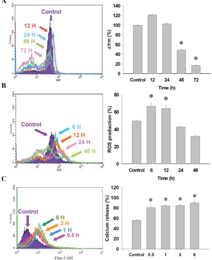 Figure 4. PEITC affected the levels of mitochondria membrane potential (ΔΨ m ), production of reactive oxygen species (ROS) and Ca 2+ and in DU 145 cells
