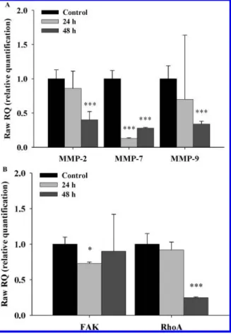 Figure 5. Effects of PEITC on AKT, ERK, JNK and PKC activities. AKT, ERK, JNK and PKC substrates (Crosstide, MBP, ATF2 and Histone H1 þ Lipid Activator, respectively) in Base Reaction Buffer (20 mM Hepes (pH 7.5), 10 mM MgCl 2 , 1 mM EGTA, 0.02% Brij35, 0.
