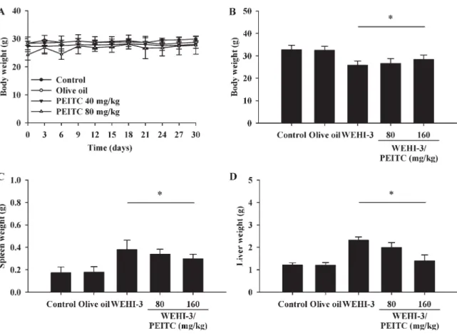 Fig. 1. PEITC affected the body weight, spleen, and liver from normal and WEHI-3 cells- cells-injected leukemia mice