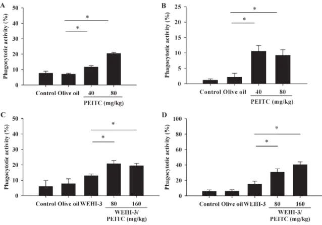 Fig. 2. PEITC affected the phagocytostic activity by macrophages from normal BALB/c mice and WEHI-3 cells-injected leukemia mice