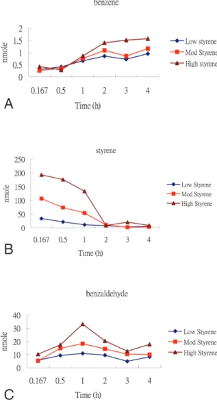 Figure  1  shows  the  levels  of  the  three compounds produced over time when styrene was exposed  to  UV  irradiation