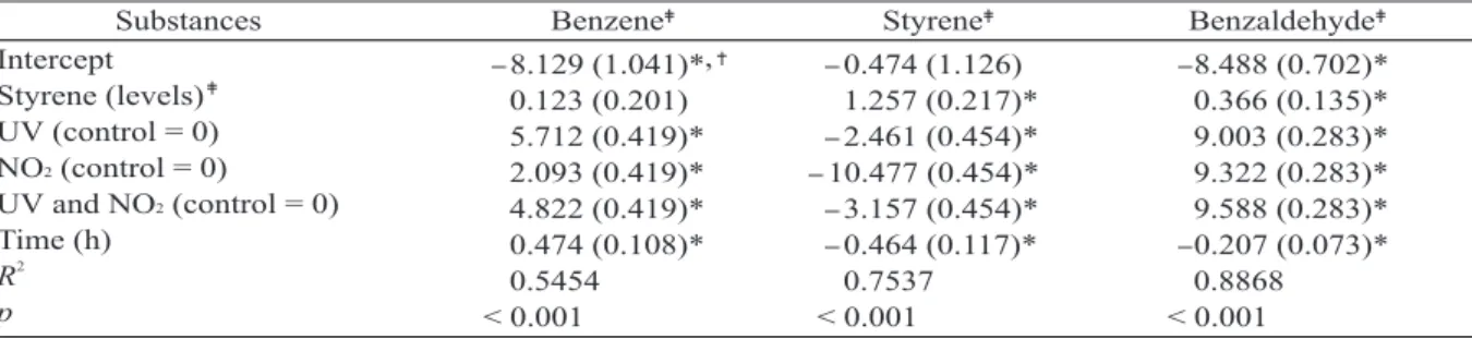 Fig.  3.  Levels  of  target  compounds  (A:  benzene,  B:  styrene, C:  benzaldhyde)  produced  over  six  time  periods  when  three concentrations of styrene were exposed to UV and NO 2 .