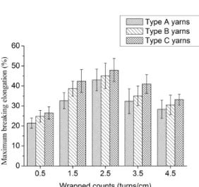 Figure  6  shows that yarns with very high and very