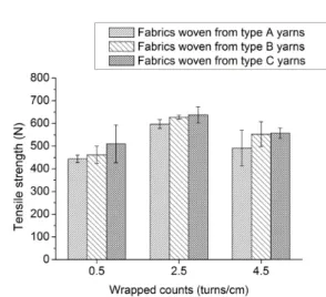 Figure 7 shows that the strongest fabrics were those