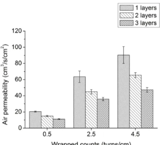 FIGURE 11.  The effects of wrap counts and lamination counts