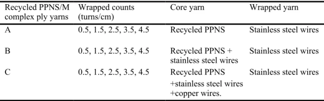 Table 1 and Table 2 summarizes all parameters used for complex-ply yarns  and fabrics  in this research.