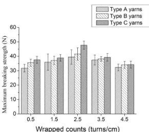 FIGURE 5.  The effects of wrap counts and reinforcement