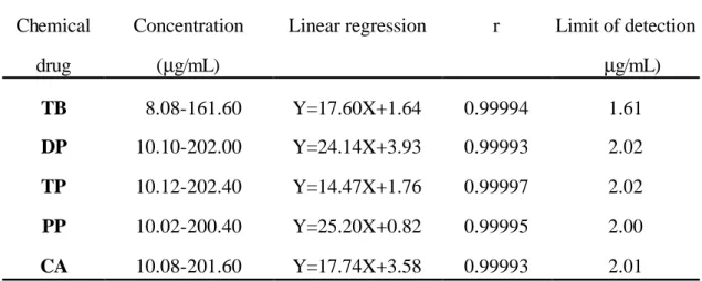 Table 1. Linear Regression and Limits of Detection of Five Xanthine  Bronchodilators  Chemical  drug  Concentration  (µg/mL) 