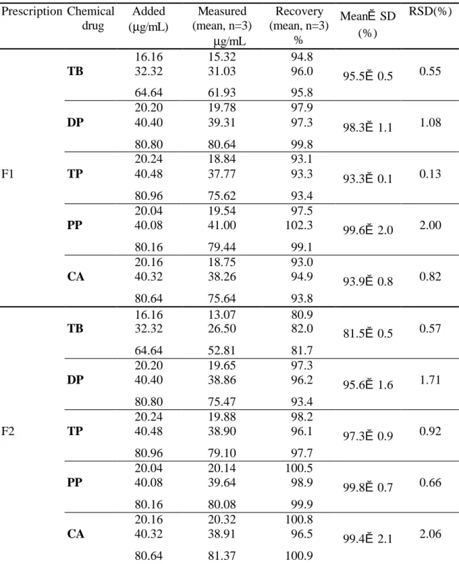 Table 4. Recoveries of Five Xanthine Bronchodilators from Chinese Herbal  Prescriptions after Solid-phase Extraction 
