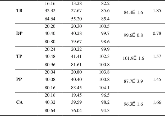Table 5. Chemical Drug Content in Samples  Sample  Amount*  Weight 