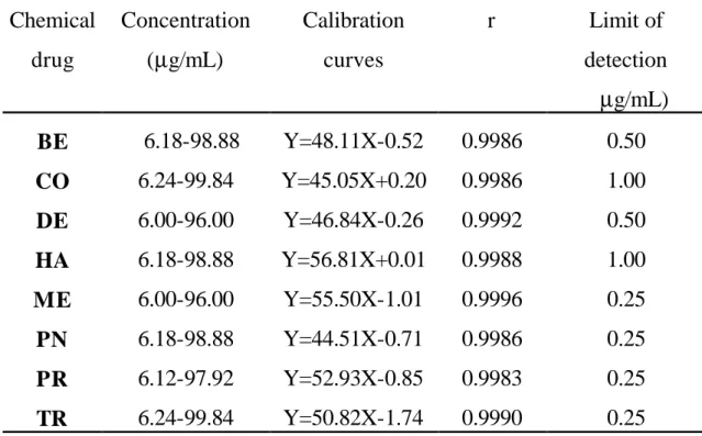 Table 6. Calibration curves and detection limits of eight steroids  Chemical  drug  Concentration  (µg/mL)  Calibration curves  r  Limit of  detection  µg/mL)  BE   6.18-98.88  Y=48.11X-0.52  0.9986  0.50  CO  6.24-99.84  Y=45.05X+0.20  0.9986  1.00  DE  6