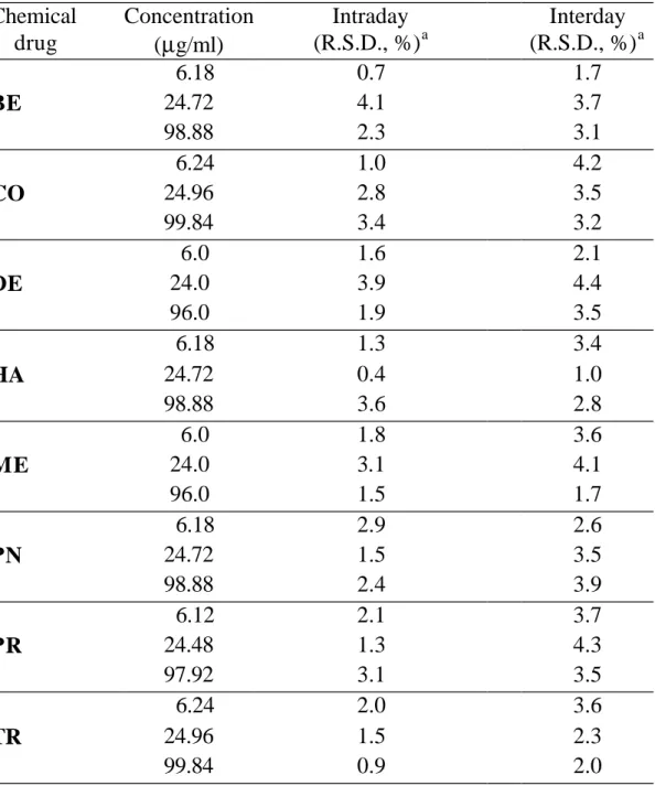 Table 7. Intraday and interday analytical precisions of eight steroids  Chemical  drug  Concentration  (µg/ml)  Intraday  (R.S.D., %) a Interday  (R.S.D., %) a   6.18  0.7  1.7  BE  24.72  4.1  3.7  98.88  2.3  3.1    6.24  1.0  4.2  CO  24.96  2.8  3.5  9