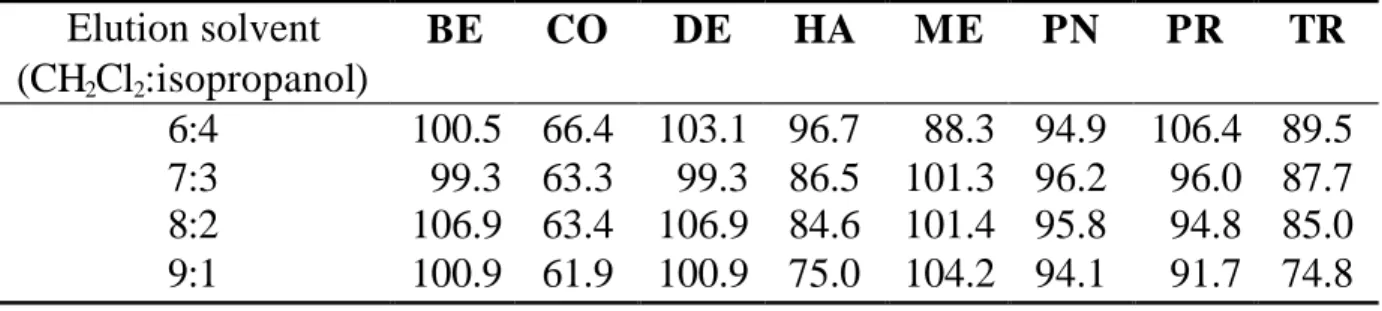 Table 9. Recoveries (%) a  of eight steroids (120  µg/mL) from cartridges  conditioned with different solvents 