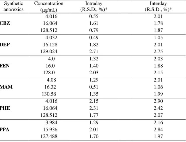 Table 13. Intraday and Interday Analytical Precisions of Three  Concentrations of Six Synthetic Anorexics 