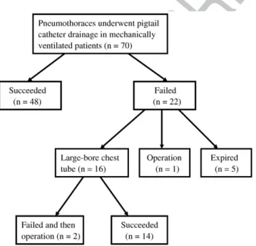 Table 2 Comparison of successful and failed pigtail treatment t2:1 in 70 episodes of pneumothoraces in the ER and ICU