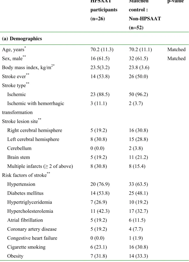 Table 1 Clinical Characteristics 