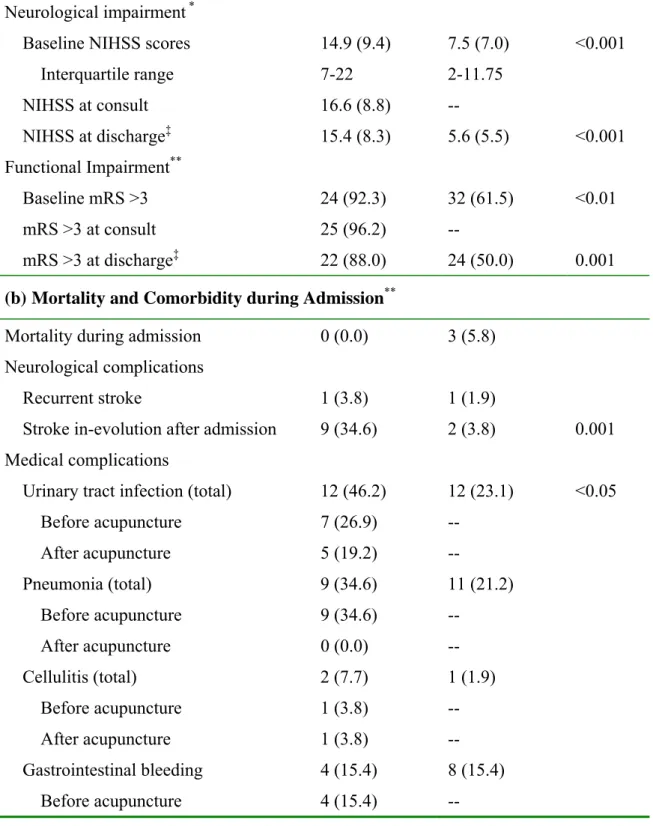Table 2 Mortality and Comorbidity during Admission and in Six-Month-Followup 