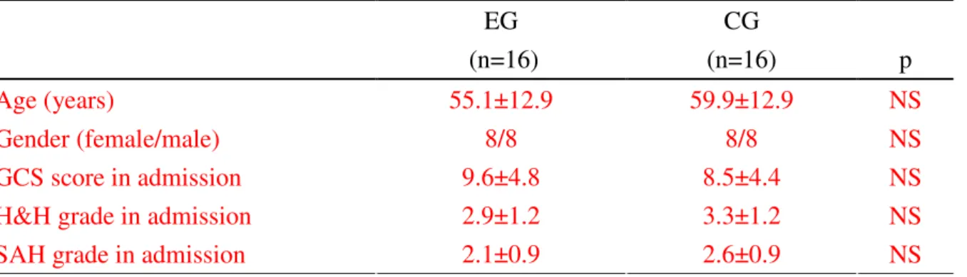 Table 1. Clinical characteristics and basic data in acute subarachnoid hemorrhagic patients  EG  CG  (n=16)  (n=16)  p  Age (years)  NS  Gender (female/male)  NS  GCS score in admission    NS 