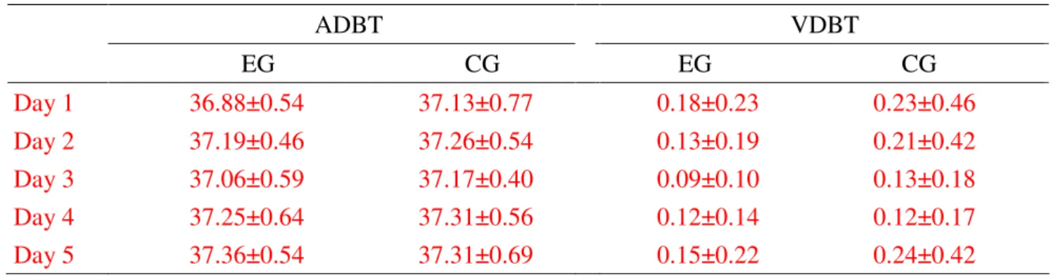 Table  2.  The  averaged  and  variation  daily  body  temperature  changes  in  acute  subarachnoid  hemorrhagic patients  ADBT  VDBT  EG                              CG  EG                              CG  Day 1  36.88±0.54                  37.13±0.77  0