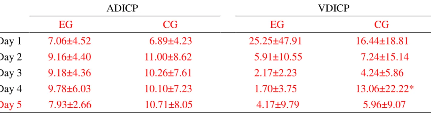 Table  3.  The  averaged  and  variation  daily  intracranial  pressure  in  acute  subarachnoid  hemorrhagic patients  ADICP  VDICP  EG                                  CG  EG                                  CG  Day 1  7.06±4.52                      6.89