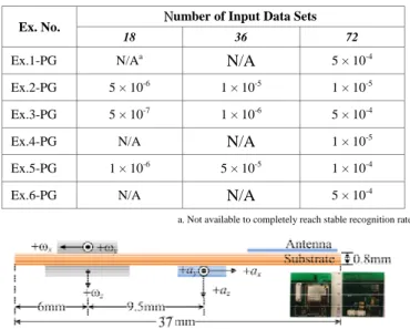 TABLE I.   P ERFORMANCE GOAL  (PG)  OF EACH EXERCISE TO STABLE  RECOGNITION RATE FOR DIFFERENT NUMBER OF INPUT DATA SETS