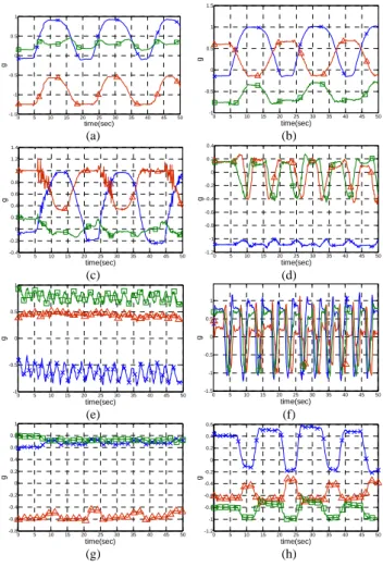 Figure 6.   Recognition rates of Ex.4 due to different kinds of input data sets – blue (left) bar: 18 sets, green (middle) bar: 36 sets, red (right) bar: 72 sets