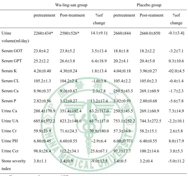 Table 2. Urinary parameters at baseline and after treatment with  Wu-ling-san formula and placebo 