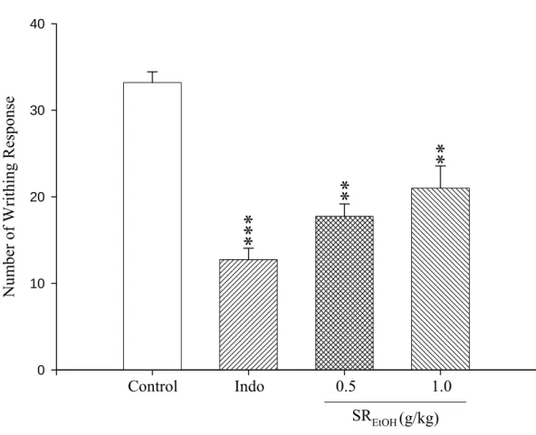 Figure 4. Analgesic effects of indomethacin and SR EtOH  on acetic acid  (0.1 ml/10g) induced writhing response in mice