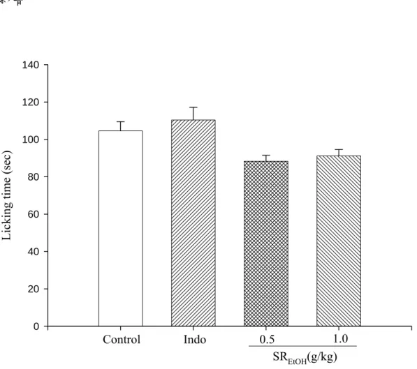 Figure 5. Analgesic effects of indomethacin and SR EtOH  on the early phase  in the formalin test in mice