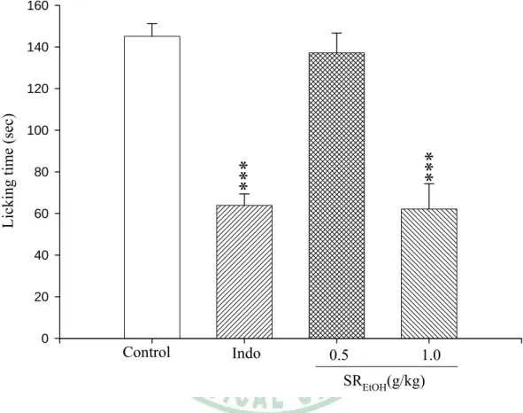 Figure 6. Analgesic effects of indomethacin and SR EtOH  on the late phase  in the formalin test in mice