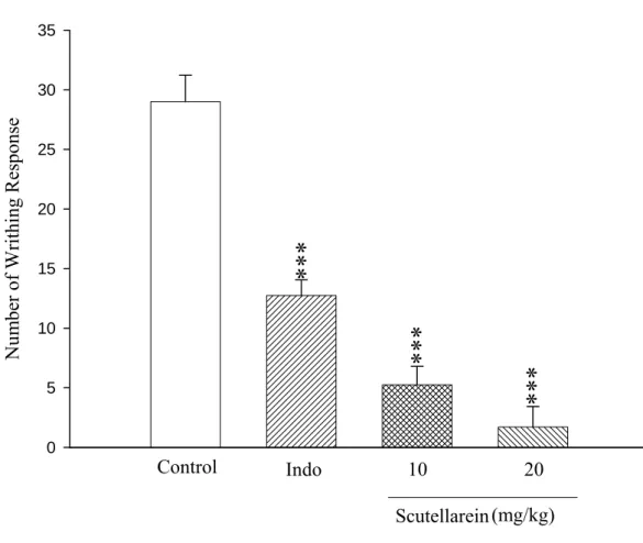 Figure 7. The effects of indomethacin and scutellarein on acetic 