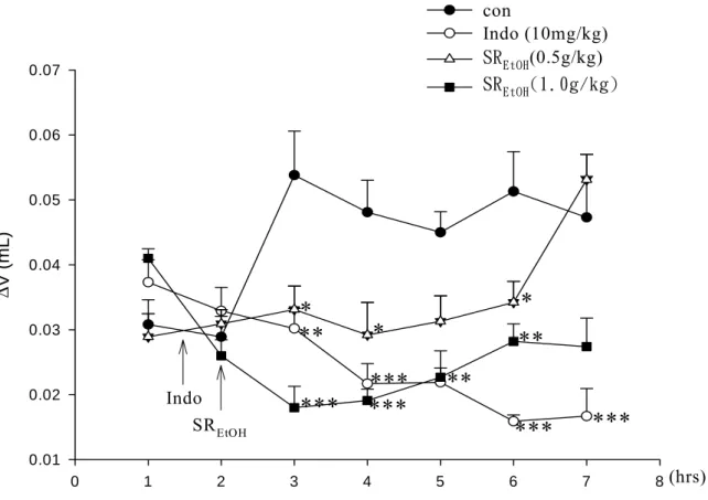 Figure 10. The effects of indomethacin and SR EtOH  extract on mice hind  paw edema induced by λ-carrageenan