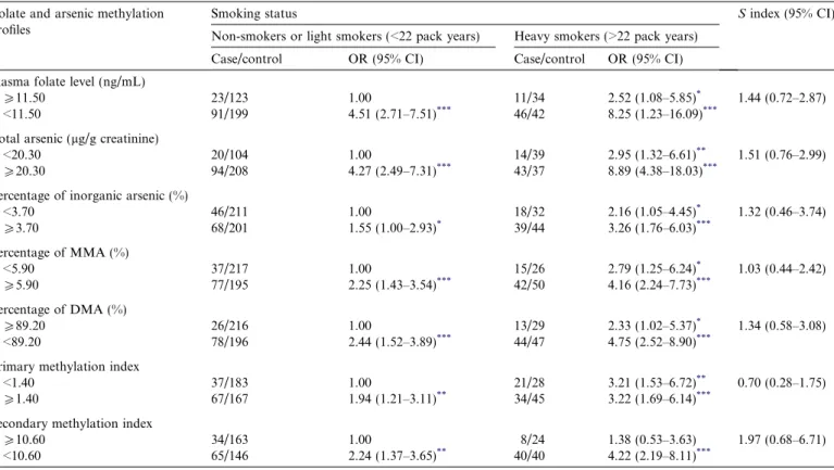 Table 5 examined the joint eﬀects of cigarette smoking and plasma folate levels or cigarette smoking and various arsenic methylation indices for UC risk
