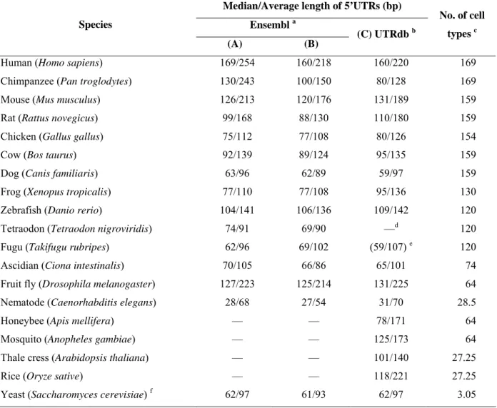 Table 1.  The median/average 5’UTR lengths and the numbers of cell types of the  compared organisms