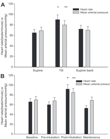 Fig. 1. Mean arterial pressure and heart rate during (A) the tilt test and (B) induction of anesthesia