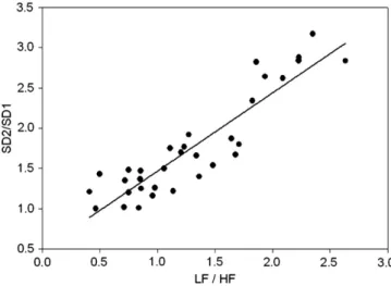 Fig. 4. Correlation between LF/HF and SD2/SD1, r ¼ 0.811.
