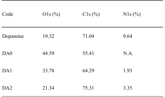 Table 1. Surface chemical composition of PDA-coated PLA scaffolds by XPS. Code O1s (%) C1s (%) N1s (%) Dopamine 19.32 71.04 9.64 DA0 44.59 55.41 N.A