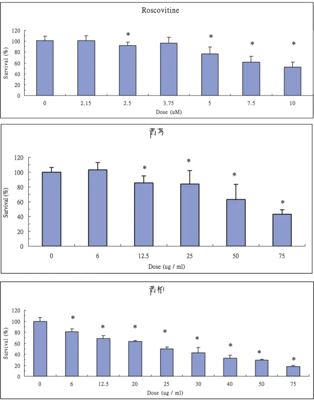 圖 4.1  中草藥對 MDA-MB-231 乳癌細胞之細胞毒性研究(MTS 法)  * p<0.05  與 control 組相比較  Roscovitine02040608010012002