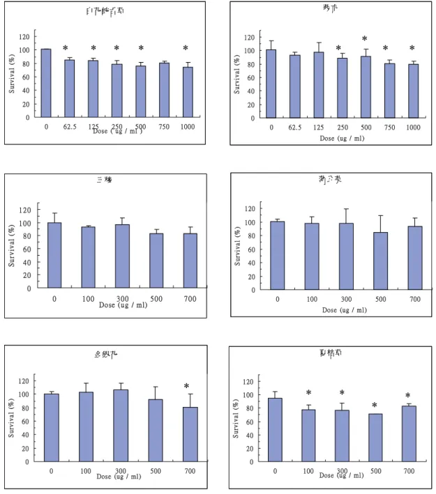 圖 4.2 中草藥對 MDA-MB-231 乳癌細胞之細胞毒性研究(MTS 法)  * p<0.05  與 control 組相比較 白花蛇舌草020406080100120062