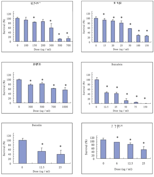 圖 4.3 中草藥對 MDA-MB-231 乳癌細胞之細胞毒性研究(MTS 法)  * p<0.05  與 control 組相比較  茶多酚02040608010012001520 25 50 100 150Dose   (ug  /  ml )Survival (%)紫花地丁02 04 06 08 01 0 01 2 001 0 01 5 02 0 03 0 05 0 07 0 0Do se ( u g  / m l)Survival (%)敗醬草02 04 06 08 01 0 01 2 003