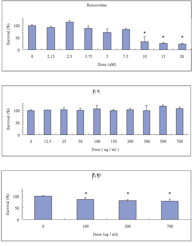 圖 4.6 中草藥對 MCF-7 乳癌細胞之細胞毒性研究(MTS 法)  * p<0.05  與 control 組相比較  Roscovitine05010002.152.53.75 5 7.5 10 15 20Dose (uM)Survival (%)黃芩050100012.52550100150200300500700Dose ( ug / m l )Survival (%)黃柏0501000100300700Dose (ug / m l)Survival (%)         *      