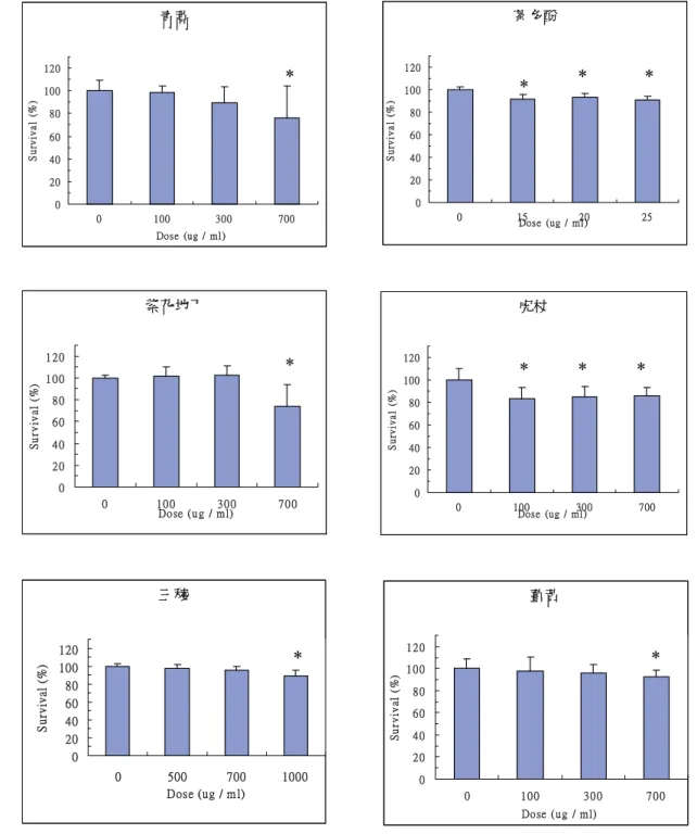 圖 4.8 中草藥對 MCF-7 乳癌細胞之細胞毒性研究(MTS 法)  * p<0.05  與 control 組相比較  薑黃02 04 06 08 01 0 01 2 001 0 0 3 0 0 7 0 0Do se ( u g  / m l)Survival (%)紫花地丁02 04 06 08 01 0 01 2 001 0 03 0 07 0 0Do se ( u g  / m l)Survival (%)青蒿0204060801001200100300700Dose   (ug /  m